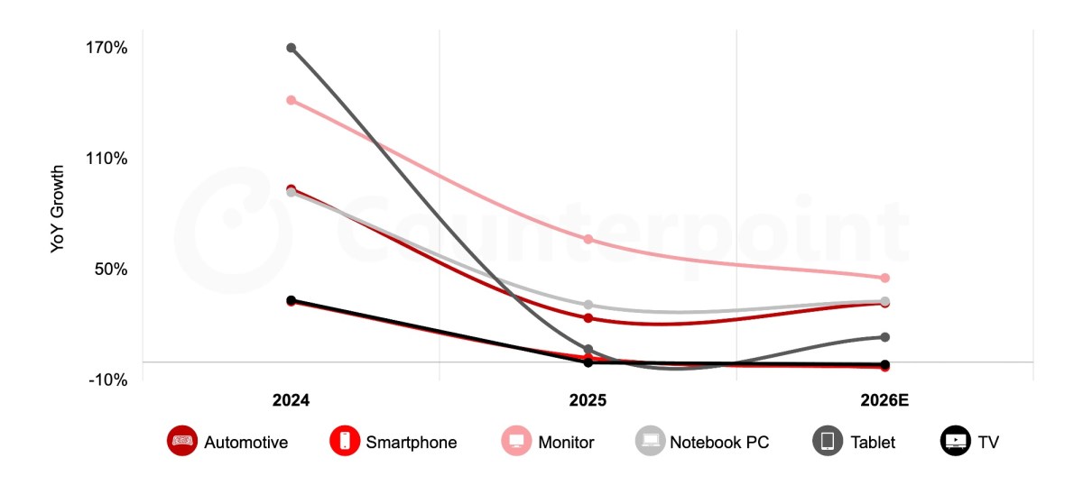 Counterpoint: Memory Cost Inflation to Stall Smartphone OLED Growth in 2026