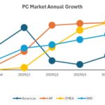 No, wait, Mac sales only grew 9.1% year-over-year in the first quarter