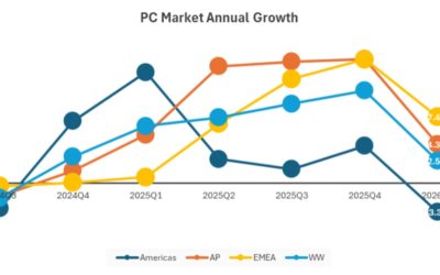 No, wait, Mac sales only grew 9.1% year-over-year in the first quarter