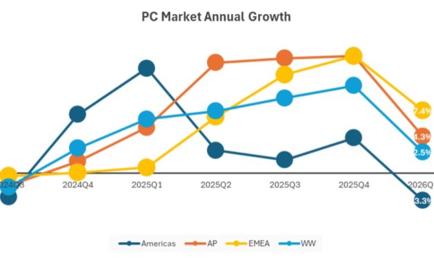 No, wait, Mac sales only grew 9.1% year-over-year in the first quarter