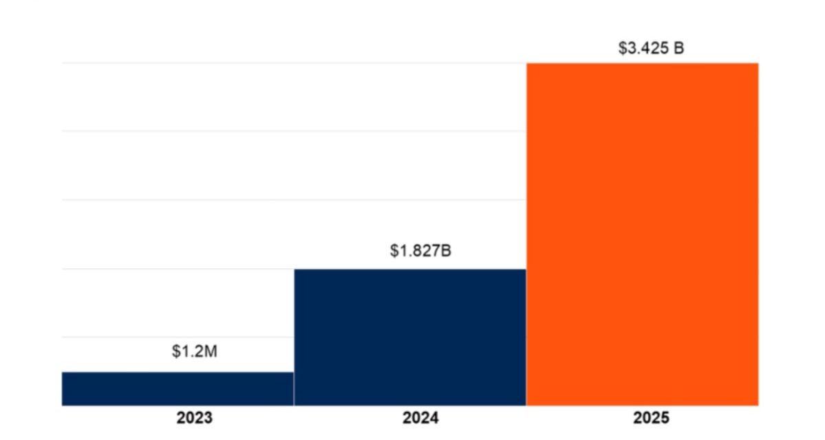 Gartner: U.S. States’ Privacy Fines Totaled $3.425 Billion in 2025; Trend Expected to Accelerate Through 2028