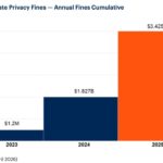 Gartner: U.S. States’ Privacy Fines Totaled $3.425 Billion in 2025; Trend Expected to Accelerate Through 2028