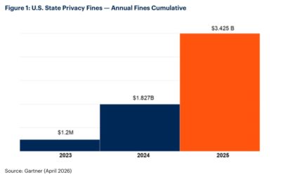 Gartner: U.S. States’ Privacy Fines Totaled $3.425 Billion in 2025; Trend Expected to Accelerate Through 2028