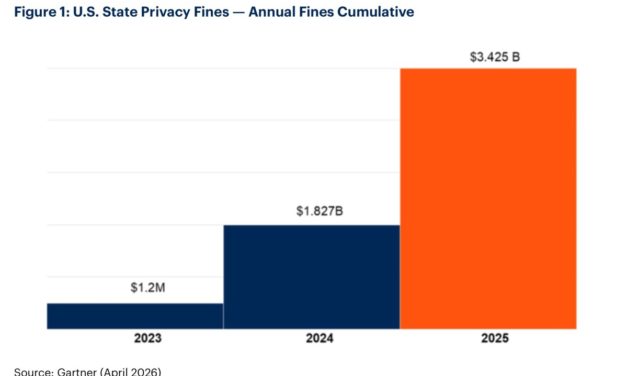 Gartner: U.S. States’ Privacy Fines Totaled $3.425 Billion in 2025; Trend Expected to Accelerate Through 2028
