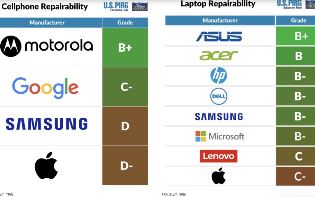 Apple smartphones and laptops get poor grades in the annual ‘Failing the Fix’ report