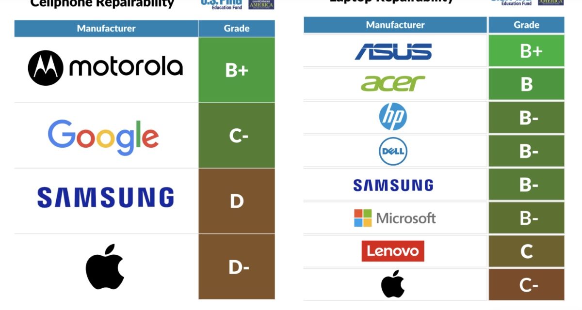 Apple smartphones and laptops get poor grades in the annual ‘Failing the Fix’ report