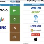 Apple smartphones and laptops get poor grades in the annual ‘Failing the Fix’ report