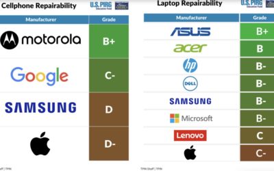 Apple smartphones and laptops get poor grades in the annual ‘Failing the Fix’ report