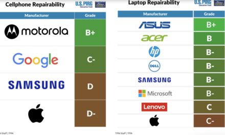 Apple smartphones and laptops get poor grades in the annual ‘Failing the Fix’ report
