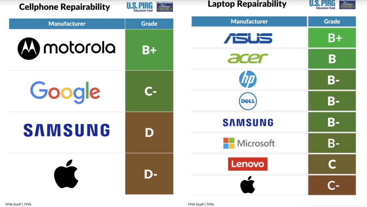 Apple smartphones and laptops get poor grades in the annual ‘Failing ...