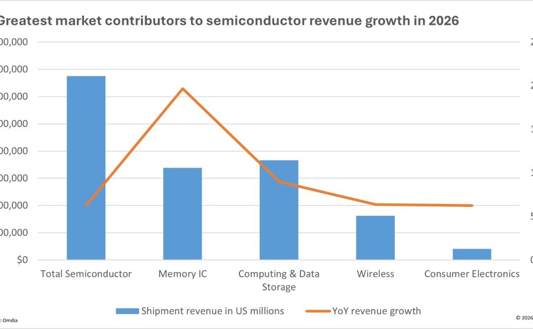 Omdia raises 2026 semiconductor forecast to 62.7% as AI drives global memory crunch