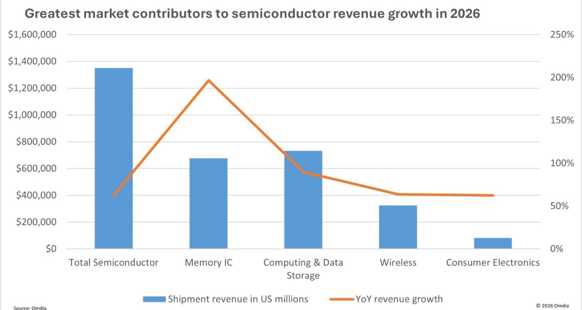 Omdia raises 2026 semiconductor forecast to 62.7% as AI drives global memory crunch