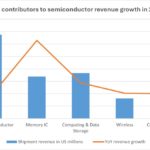 Omdia raises 2026 semiconductor forecast to 62.7% as AI drives global memory crunch