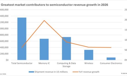 Omdia raises 2026 semiconductor forecast to 62.7% as AI drives global memory crunch