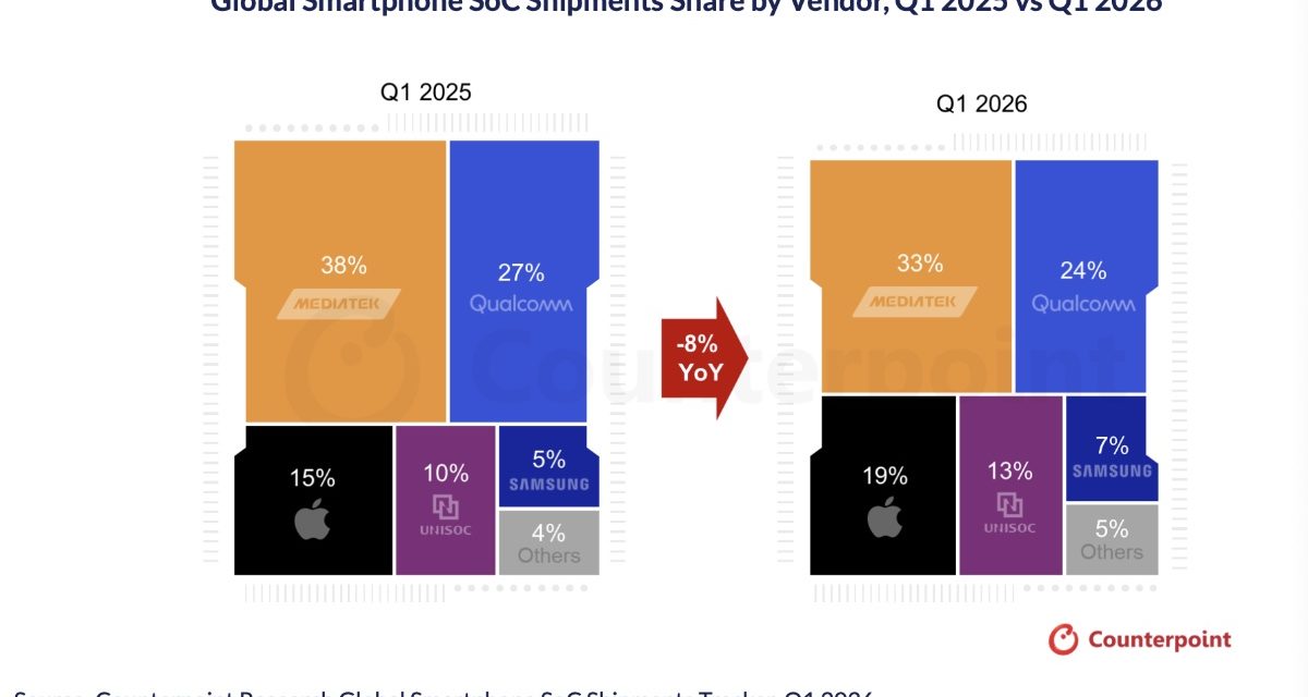 Apple had 19% of the global smartphone system-on-a-chip shipments in quarter one