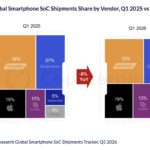 Apple had 19% of the global smartphone system-on-a-chip shipments in quarter one