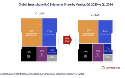Apple had 19% of the global smartphone system-on-a-chip shipments in quarter one