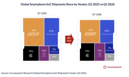 Apple had 19% of the global smartphone system-on-a-chip shipments in quarter one