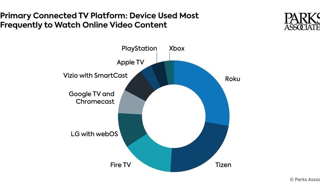 Roku OS (28%) and Samsung’s Tizen OS (23%) account for the largest share of TV operating system usage in the US