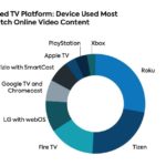 Roku OS (28%) and Samsung’s Tizen OS (23%) account for the largest share of TV operating system usage in the US
