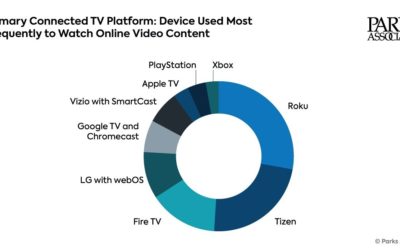 Roku OS (28%) and Samsung’s Tizen OS (23%) account for the largest share of TV operating system usage in the US