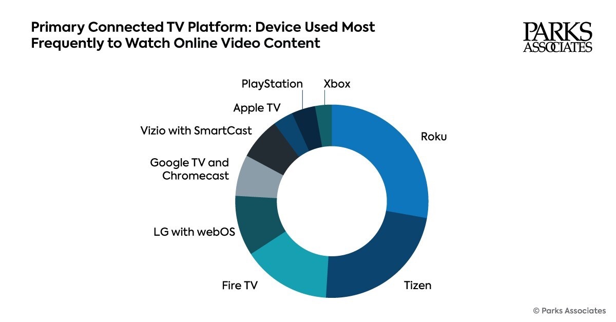 Roku OS (28%) and Samsung’s Tizen OS (23%) account for the largest share of TV operating system usage in the US