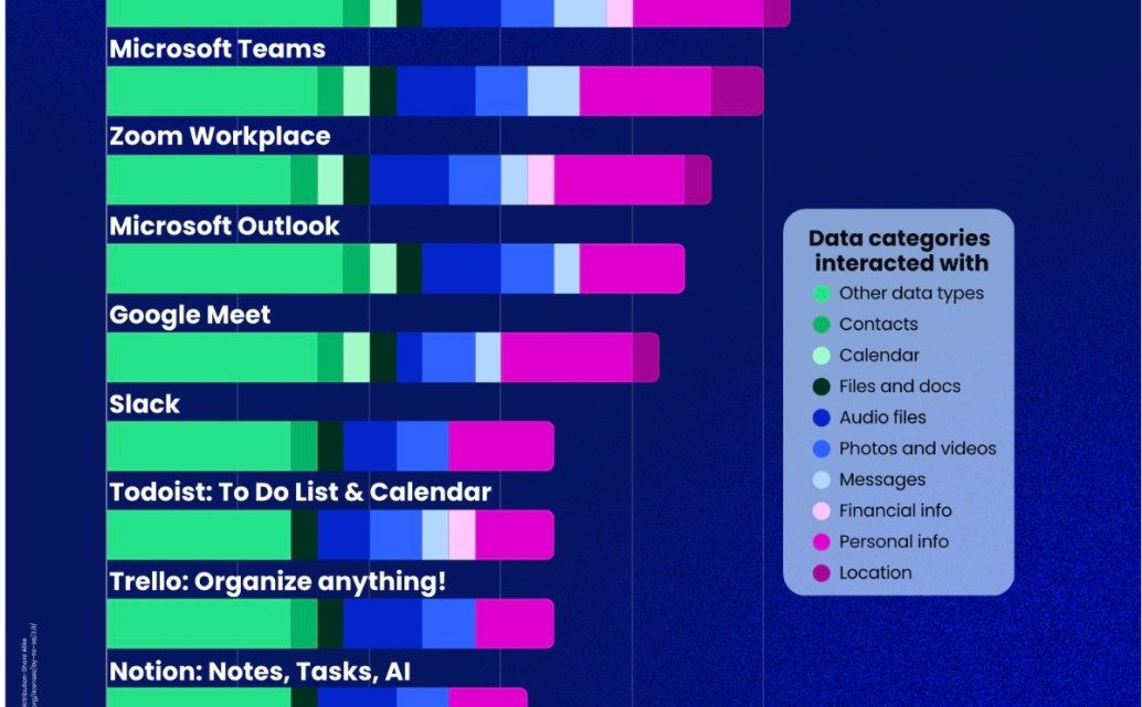 New Incogni Report Finds Leading Workplace Apps Collect and Share Extensive Personal Information