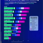 New Incogni Report Finds Leading Workplace Apps Collect and Share Extensive Personal Information