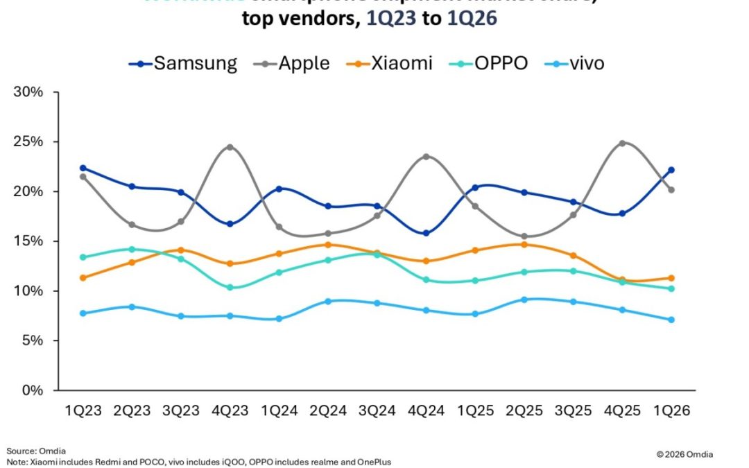Omdia: Apple had 22% of the global smartphone market as of the first quarter of 2026