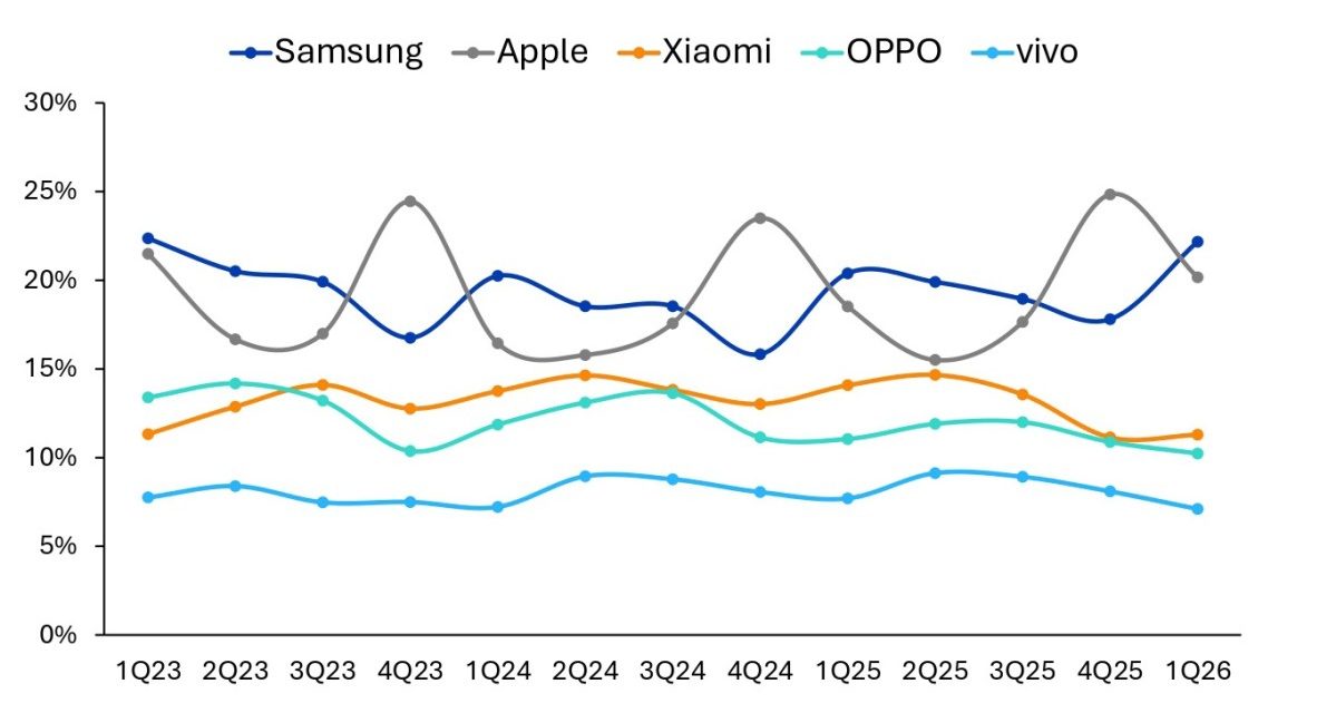Omdia: Apple had 22% of the global smartphone market as of the first quarter of 2026