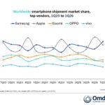 Omdia: Apple had 22% of the global smartphone market as of the first quarter of 2026