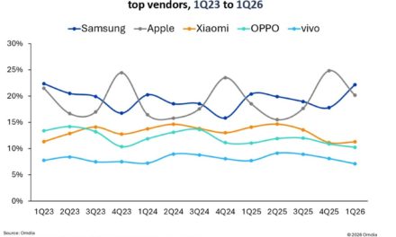 Omdia: Apple had 22% of the global smartphone market as of the first quarter of 2026