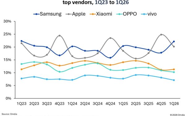 Omdia: Apple had 22% of the global smartphone market as of the first quarter of 2026