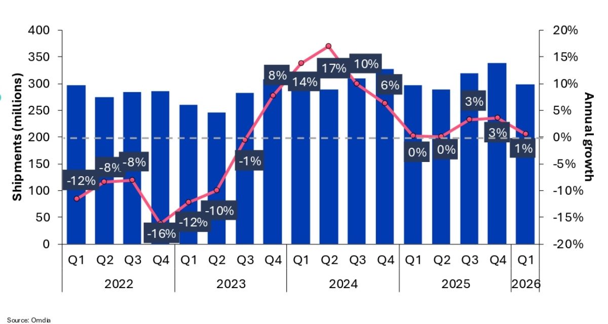 Apple shipped 60.4 million iPhones in quarter one, up 10% year-over-year