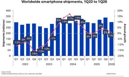 Apple shipped 60.4 million iPhones in quarter one, up 10% year-over-year