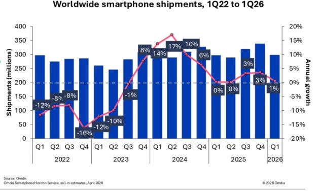 Apple shipped 60.4 million iPhones in quarter one, up 10% year-over-year
