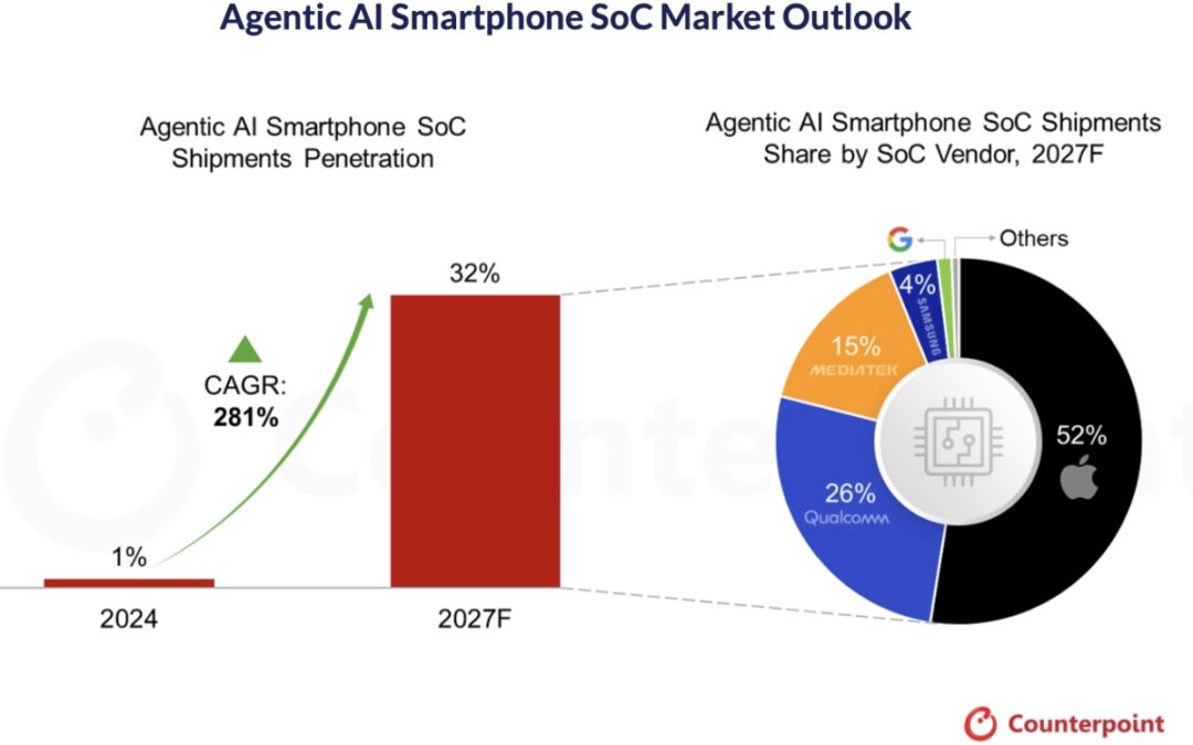 Apple’s introduction of an Agentic AI smartphone could significantly reshape the market