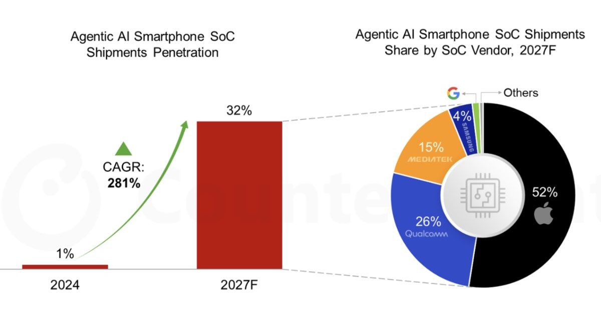 Apple’s introduction of an Agentic AI smartphone could significantly reshape the market