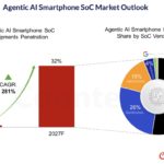Apple’s introduction of an Agentic AI smartphone could significantly reshape the market