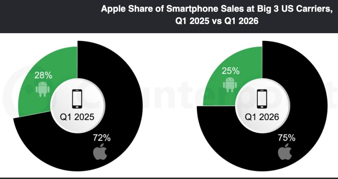 Apple Bucks US Smartphone Sales Decline in the first quarter of 2026