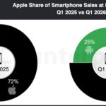 Apple Bucks US Smartphone Sales Decline in the first quarter of 2026