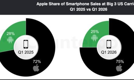 Apple Bucks US Smartphone Sales Decline in the first quarter of 2026