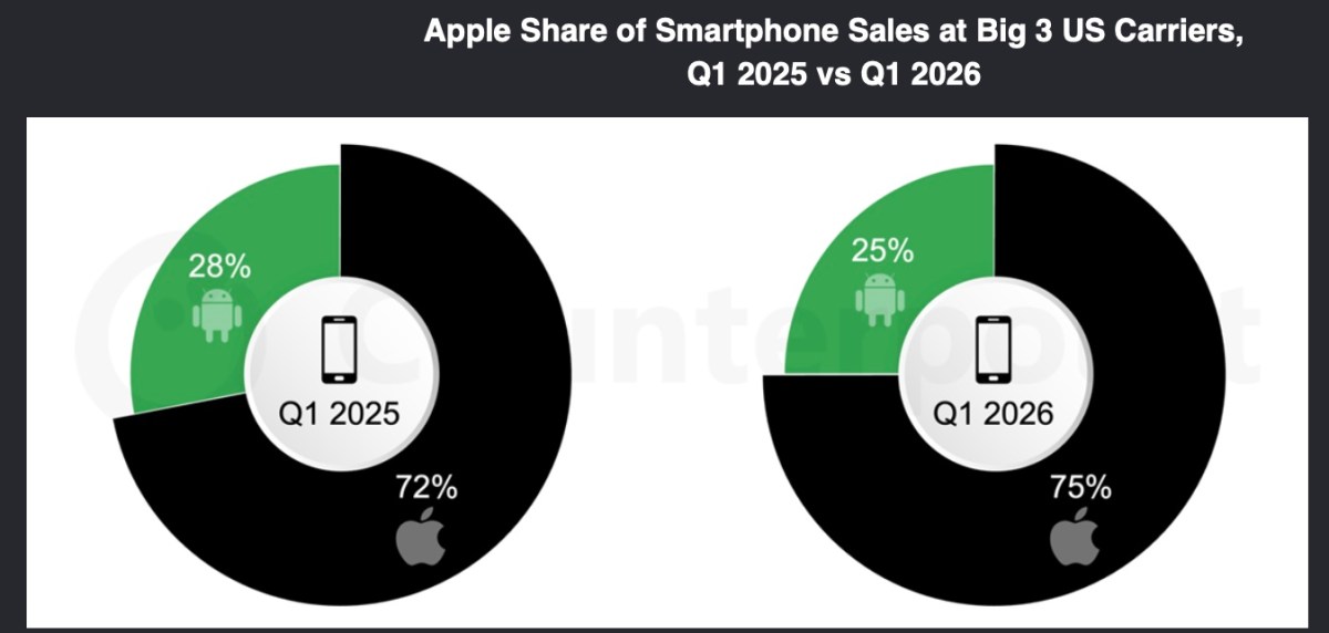 Apple Bucks US Smartphone Sales Decline in the first quarter of 2026