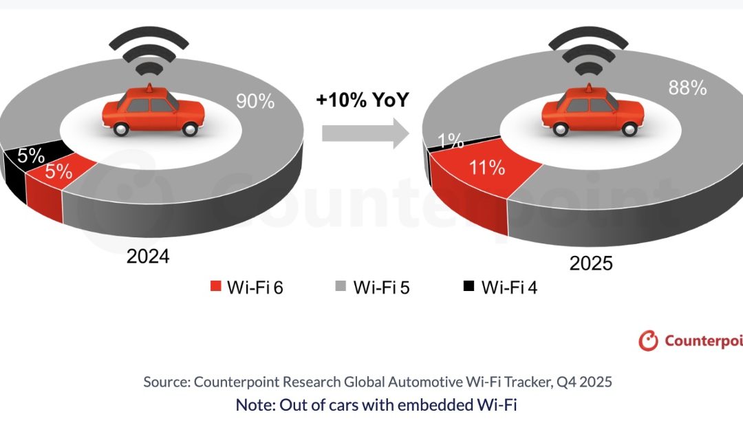 Wi-Fi 6 Gains Auto Industry Momentum