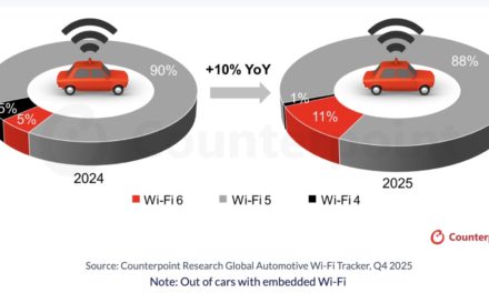 Wi-Fi 6 Gains Auto Industry Momentum