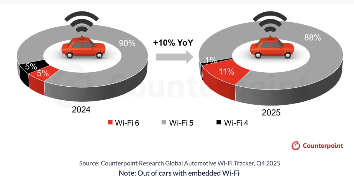 Wi-Fi 6 Gains Auto Industry Momentum