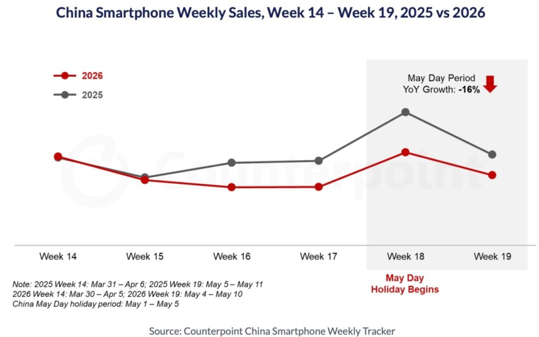 iPhones sales in China grew 3% year-over-year over the May Day holiday