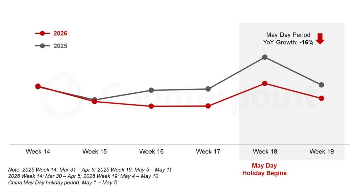 iPhones sales in China grew 3% year-over-year over the May Day holiday
