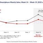 iPhones sales in China grew 3% year-over-year over the May Day holiday