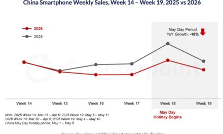 iPhones sales in China grew 3% year-over-year over the May Day holiday